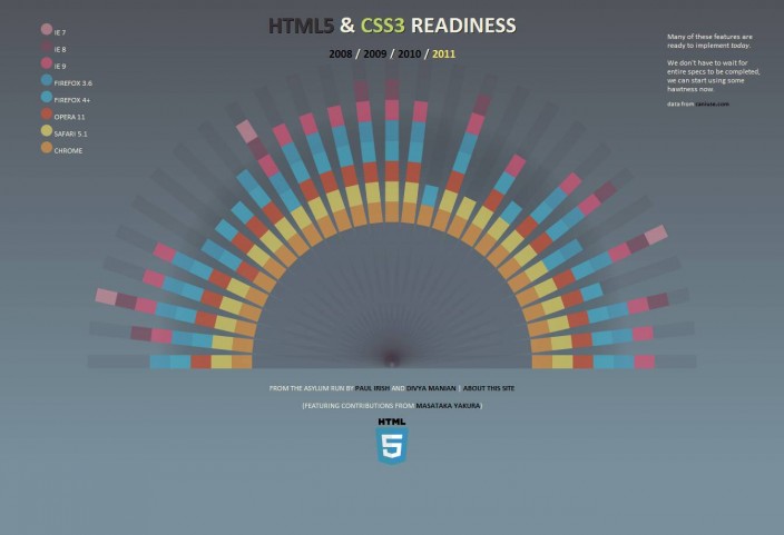 HTML5-CSS3-Readiness