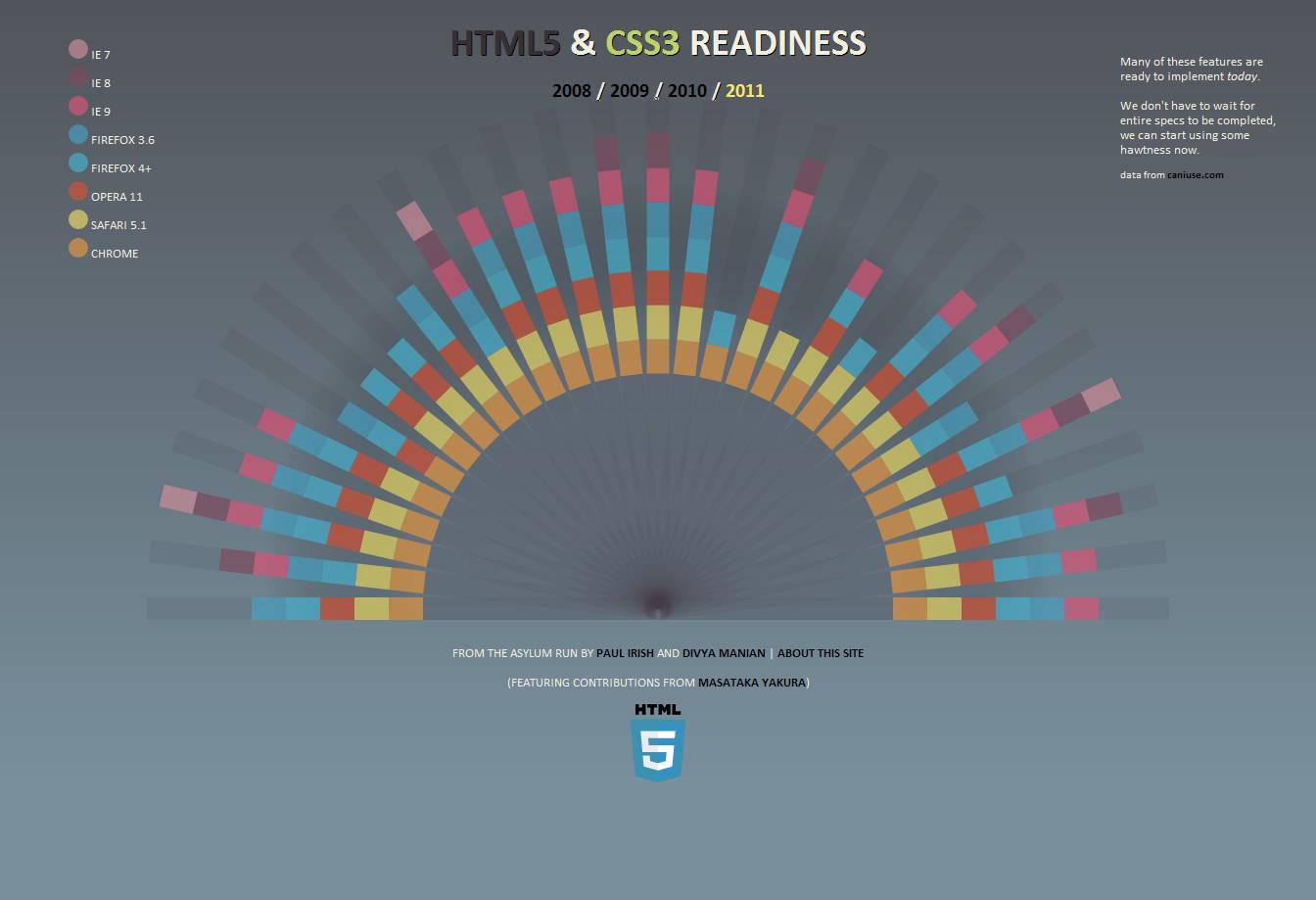 Read more about the article HTML5 Readiness – HTML5 & CSS3 Unterstützung der Browser